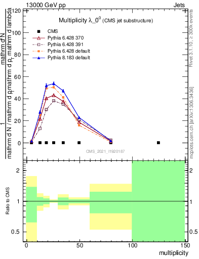 Plot of j.mult in 13000 GeV pp collisions