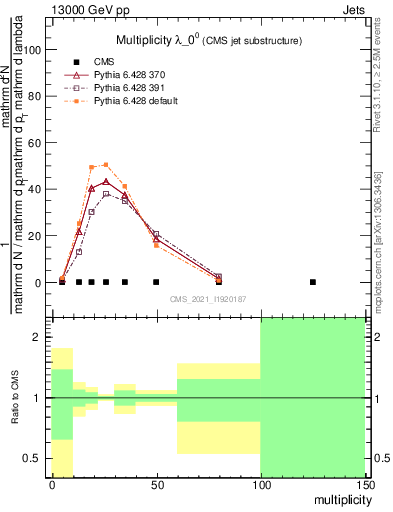 Plot of j.mult in 13000 GeV pp collisions