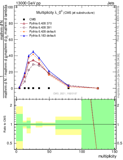 Plot of j.mult in 13000 GeV pp collisions