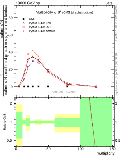 Plot of j.mult in 13000 GeV pp collisions