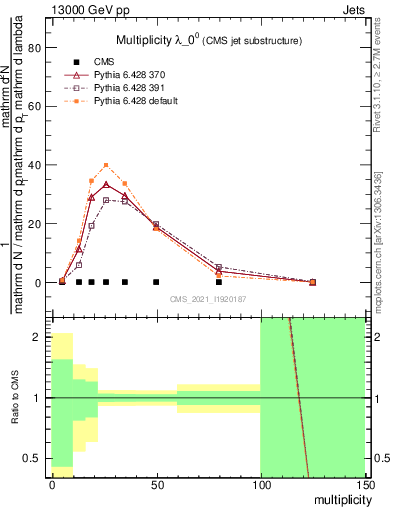 Plot of j.mult in 13000 GeV pp collisions