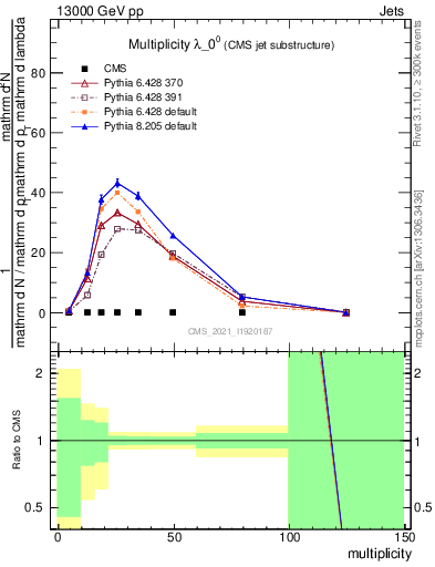 Plot of j.mult in 13000 GeV pp collisions