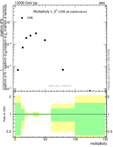 Plot of j.mult in 13000 GeV pp collisions