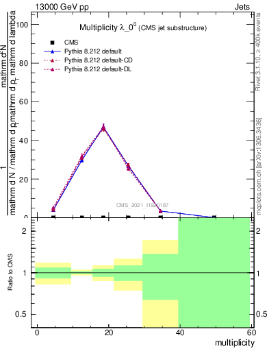 Plot of j.mult in 13000 GeV pp collisions