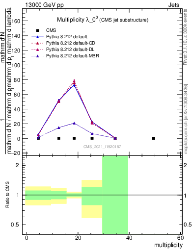 Plot of j.mult in 13000 GeV pp collisions