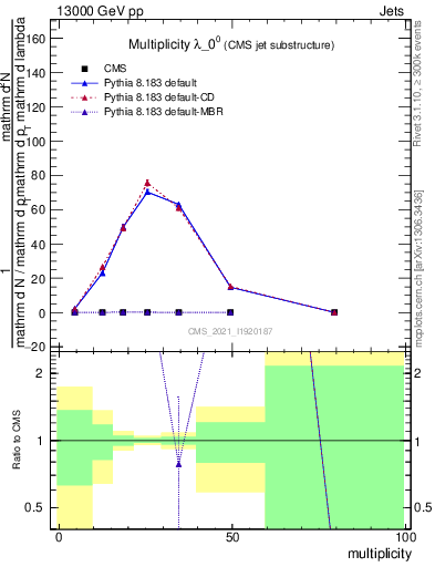 Plot of j.mult in 13000 GeV pp collisions