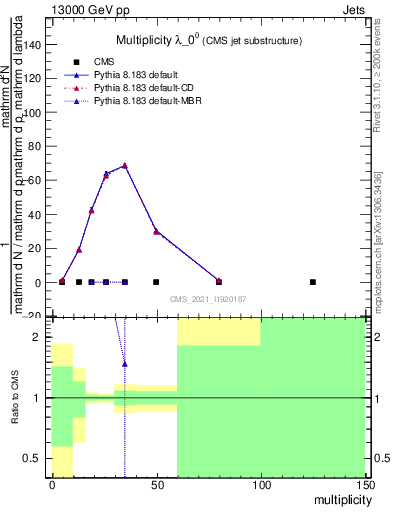Plot of j.mult in 13000 GeV pp collisions