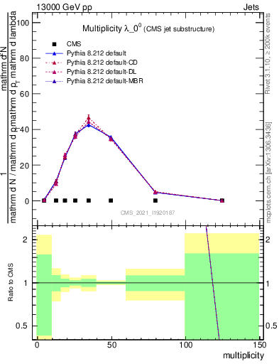 Plot of j.mult in 13000 GeV pp collisions