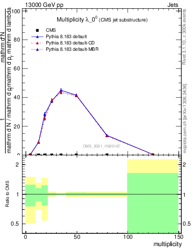 Plot of j.mult in 13000 GeV pp collisions