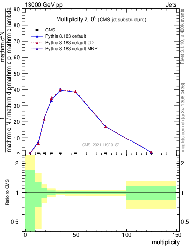Plot of j.mult in 13000 GeV pp collisions