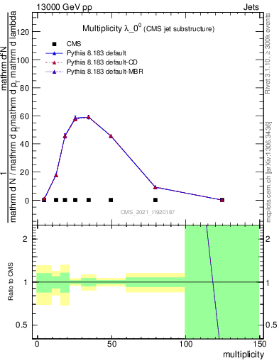 Plot of j.mult in 13000 GeV pp collisions