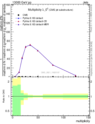 Plot of j.mult in 13000 GeV pp collisions