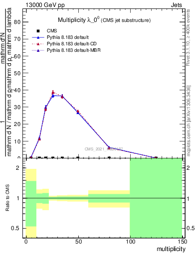 Plot of j.mult in 13000 GeV pp collisions