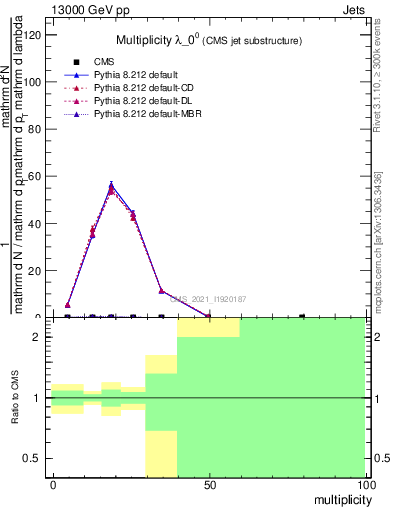 Plot of j.mult in 13000 GeV pp collisions