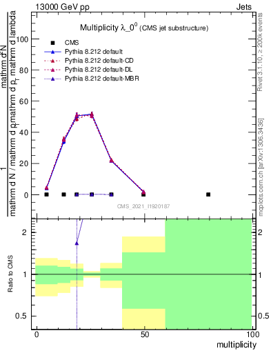 Plot of j.mult in 13000 GeV pp collisions
