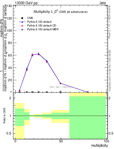 Plot of j.mult in 13000 GeV pp collisions