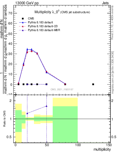 Plot of j.mult in 13000 GeV pp collisions