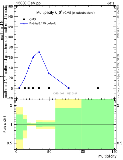 Plot of j.mult in 13000 GeV pp collisions