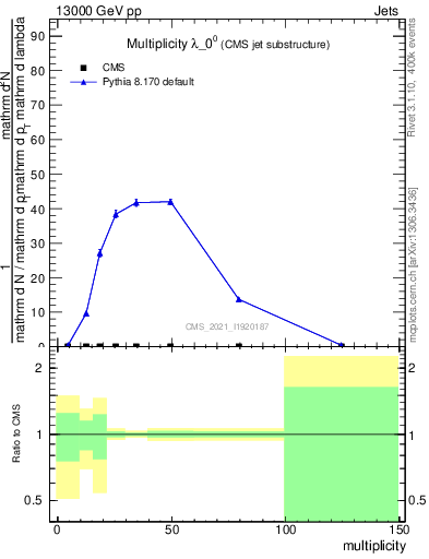 Plot of j.mult in 13000 GeV pp collisions
