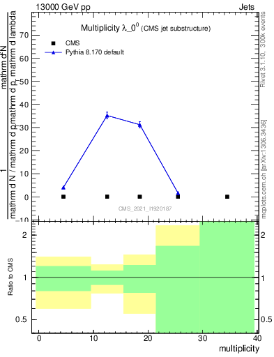 Plot of j.mult in 13000 GeV pp collisions