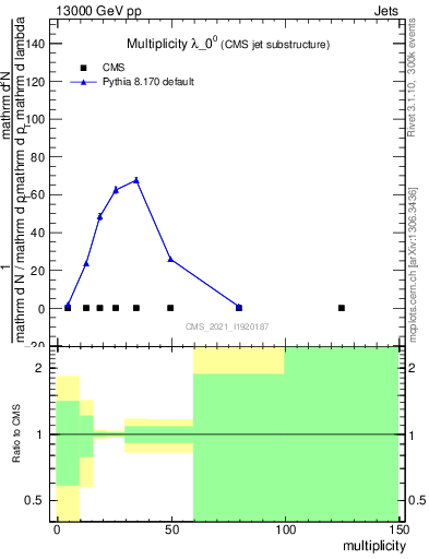 Plot of j.mult in 13000 GeV pp collisions