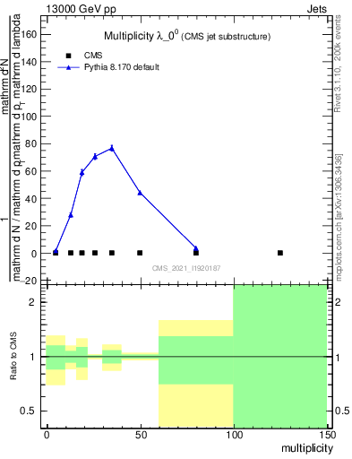 Plot of j.mult in 13000 GeV pp collisions