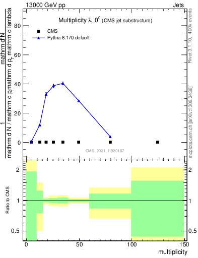 Plot of j.mult in 13000 GeV pp collisions