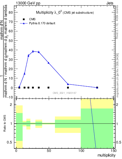 Plot of j.mult in 13000 GeV pp collisions