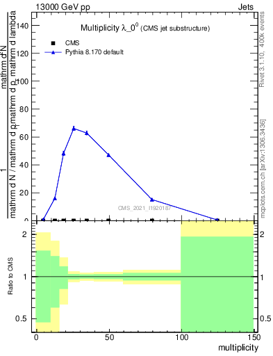 Plot of j.mult in 13000 GeV pp collisions