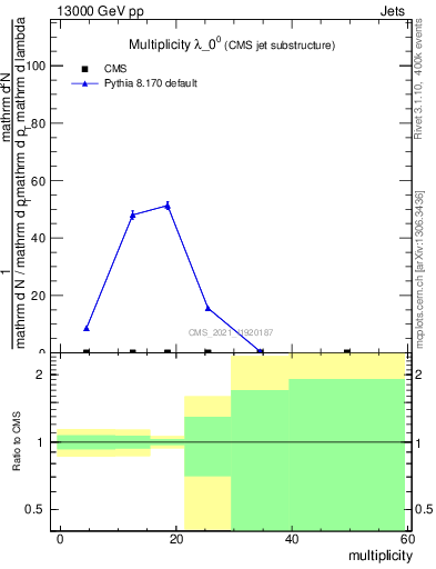 Plot of j.mult in 13000 GeV pp collisions