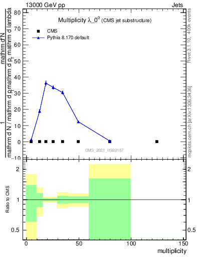 Plot of j.mult in 13000 GeV pp collisions