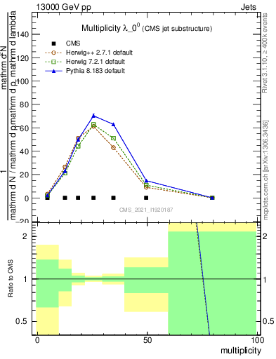 Plot of j.mult in 13000 GeV pp collisions