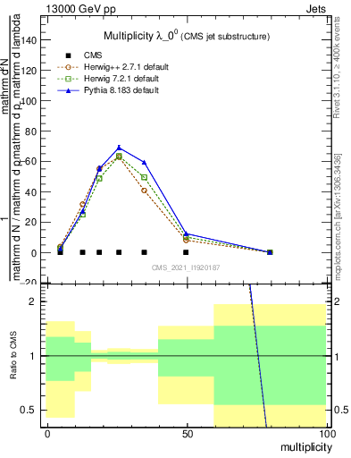 Plot of j.mult in 13000 GeV pp collisions