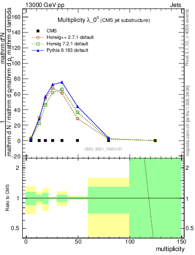 Plot of j.mult in 13000 GeV pp collisions