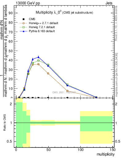 Plot of j.mult in 13000 GeV pp collisions