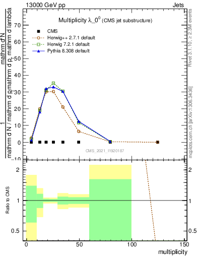 Plot of j.mult in 13000 GeV pp collisions