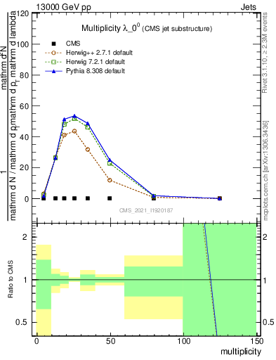 Plot of j.mult in 13000 GeV pp collisions