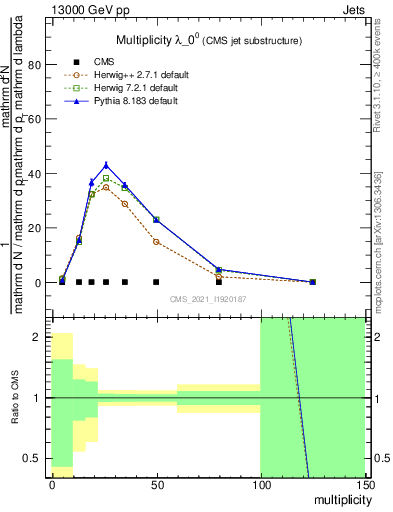 Plot of j.mult in 13000 GeV pp collisions