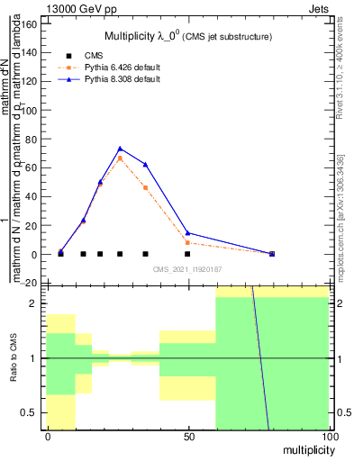 Plot of j.mult in 13000 GeV pp collisions