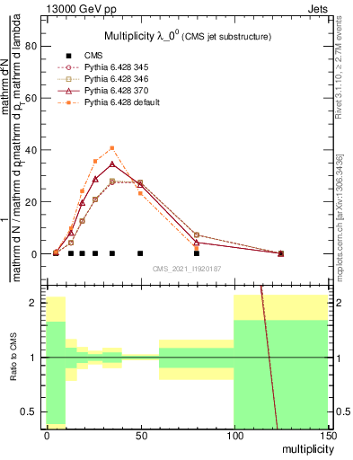 Plot of j.mult in 13000 GeV pp collisions