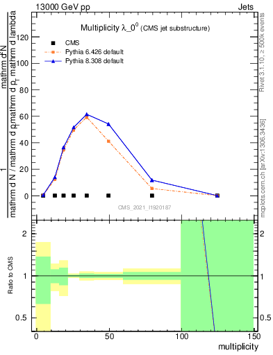 Plot of j.mult in 13000 GeV pp collisions