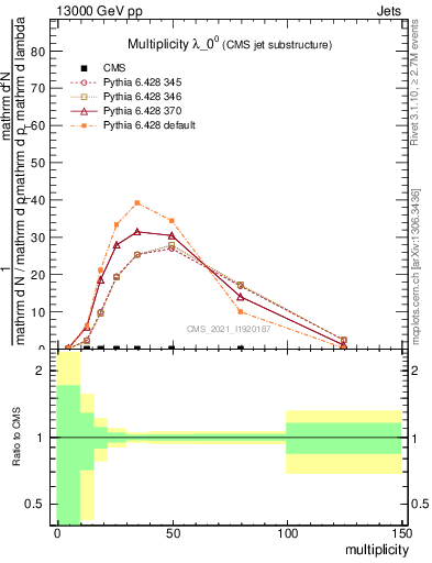 Plot of j.mult in 13000 GeV pp collisions