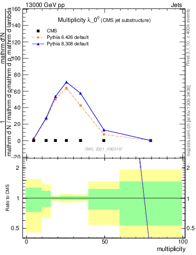 Plot of j.mult in 13000 GeV pp collisions
