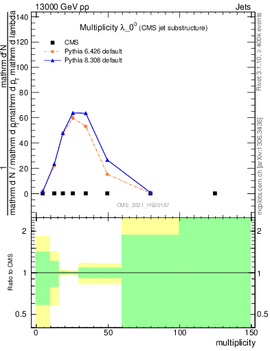 Plot of j.mult in 13000 GeV pp collisions