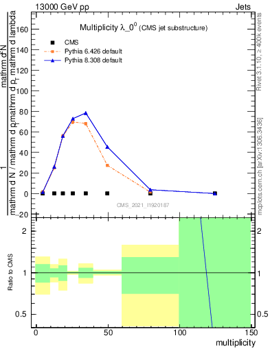 Plot of j.mult in 13000 GeV pp collisions