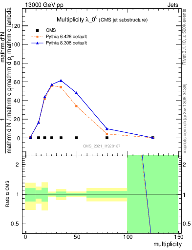 Plot of j.mult in 13000 GeV pp collisions