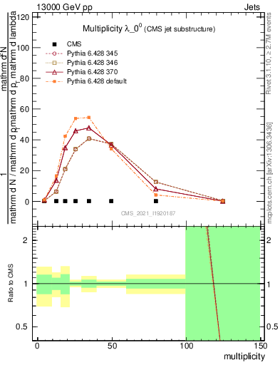 Plot of j.mult in 13000 GeV pp collisions