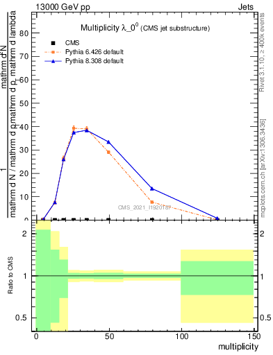 Plot of j.mult in 13000 GeV pp collisions