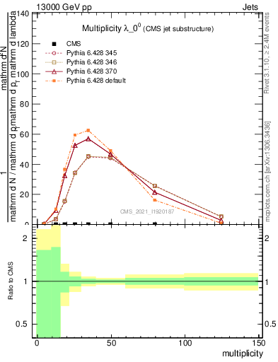 Plot of j.mult in 13000 GeV pp collisions