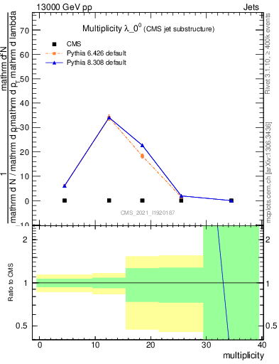Plot of j.mult in 13000 GeV pp collisions